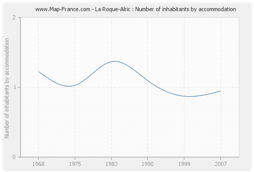 La Roque-Alric : Number of inhabitants by accommodation